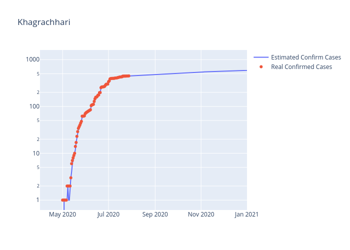 Khagrachhari | scatter chart made by Mjonyh-phy | plotly
