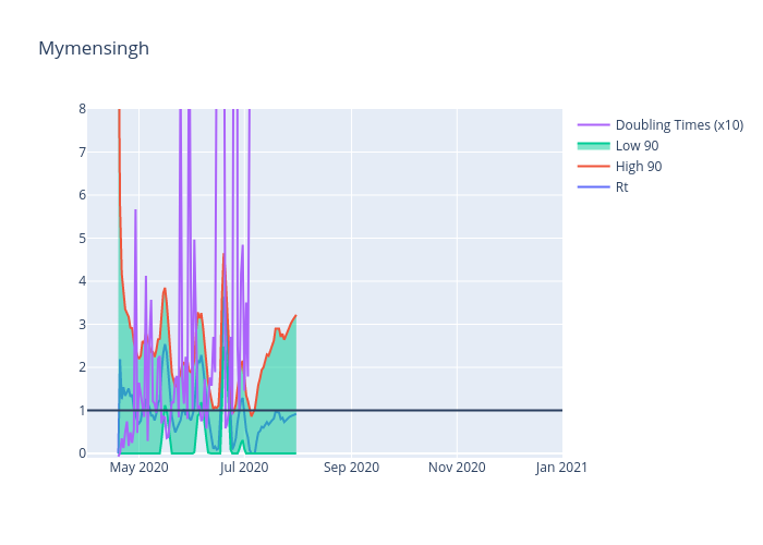 Mymensingh | scatter chart made by Mjonyh-phy | plotly