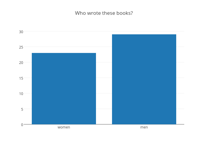 Who wrote these books? | bar chart made by Mjweller | plotly