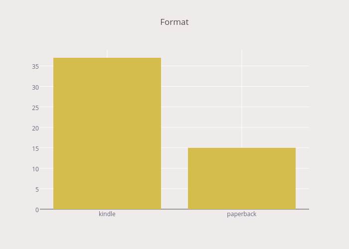 Format | bar chart made by Mjweller | plotly