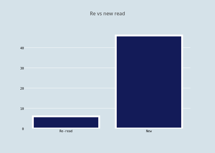 Re vs new read | bar chart made by Mjweller | plotly