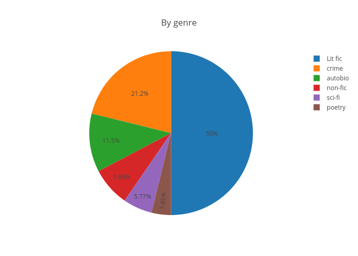 By genre | pie made by Mjweller | plotly