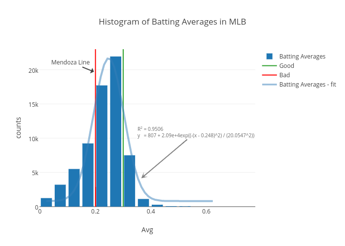 Histogram of Batting Averages in MLB | histogram made by Mkcor | plotly