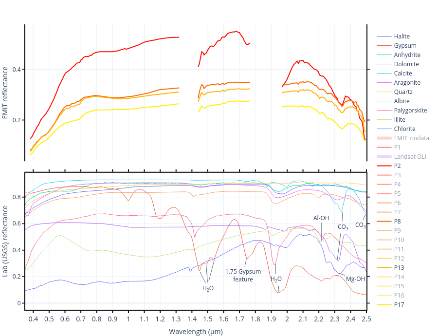 Lab (USGS) reflectance vs Wavelength (μm) | line chart made by Mkemalemil | plotly