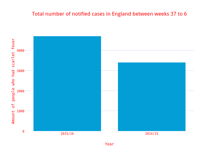 Total number of notified cases in England between weeks 37 to 6 | bar chart made by Mkeyw001 | plotly