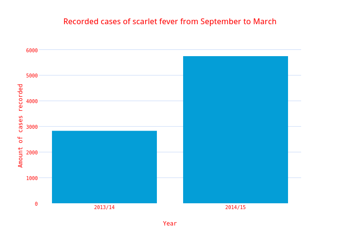 Recorded cases of scarlet fever from September to March | bar chart made by Mkeyw001 | plotly
