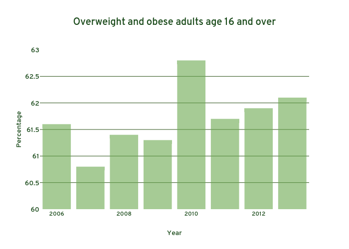 Bar graph on obesity