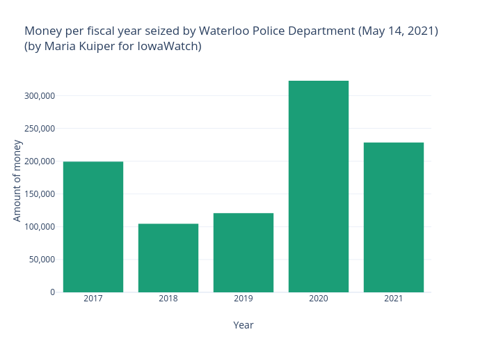 Money per fiscal year seized by Waterloo Police Department (May 14, 2021)(by Maria Kuiper for IowaWatch) | bar chart made by Mkkuiper | plotly