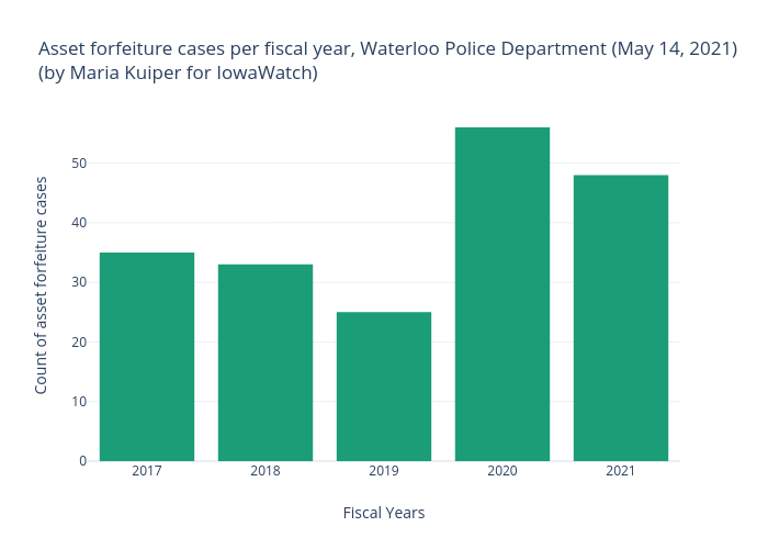 Asset forfeiture cases per fiscal year, Waterloo Police Department (May 14, 2021)(by Maria Kuiper for IowaWatch) | bar chart made by Mkkuiper | plotly