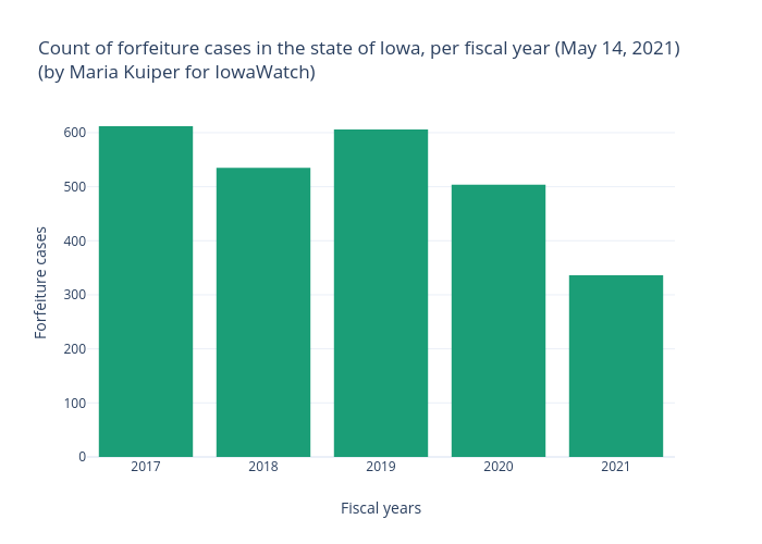 Count of forfeiture cases in the state of Iowa, per fiscal year (May 14, 2021)(by Maria Kuiper for IowaWatch) | bar chart made by Mkkuiper | plotly