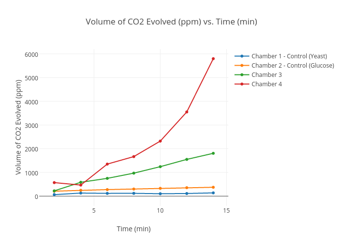 Volume of CO2 Evolved (ppm) vs. Time (min) scatter chart made by