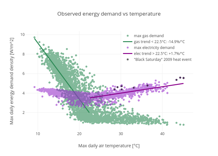 Observed energy demand vs temperature | scatter chart made by Mlip | plotly