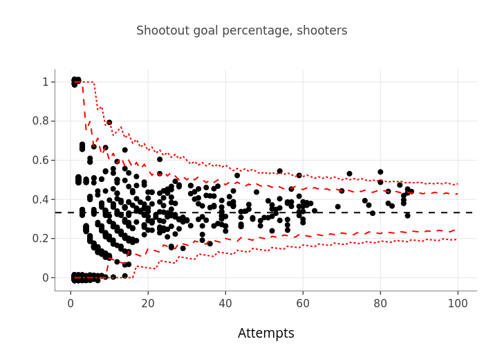 Shootout goal percentage, shooters | scatter chart made by Mlopez1 | plotly