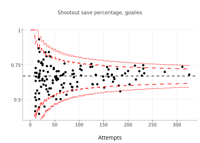 Shootout save percentage, goalies | scatter chart made by Mlopez1 | plotly