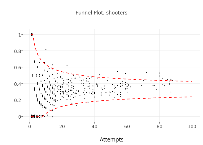 Funnel Plot, shooters | scatter chart made by Mlopez1 | plotly