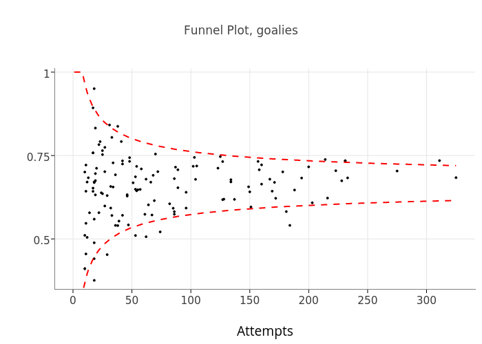 Funnel Plot, goalies | scatter chart made by Mlopez1 | plotly