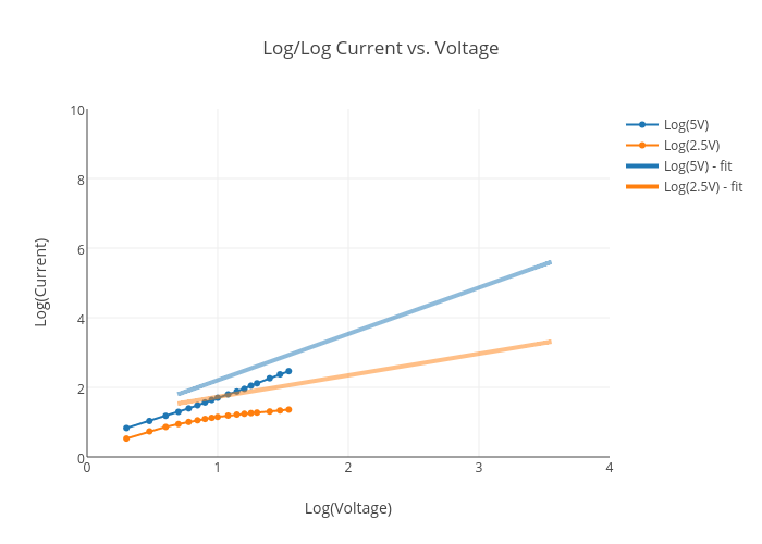 Log/Log Current vs. Voltage | scatter chart made by Mlowndes2 | plotly