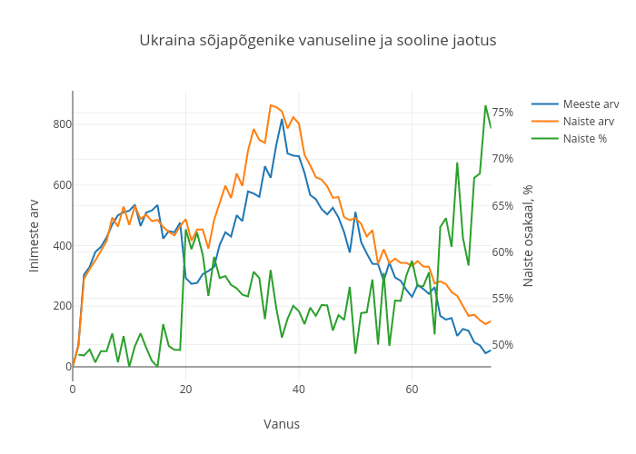 Ukraina sõjapõgenike vanuseline ja sooline jaotus | scatter chart made by Mmasso | plotly
