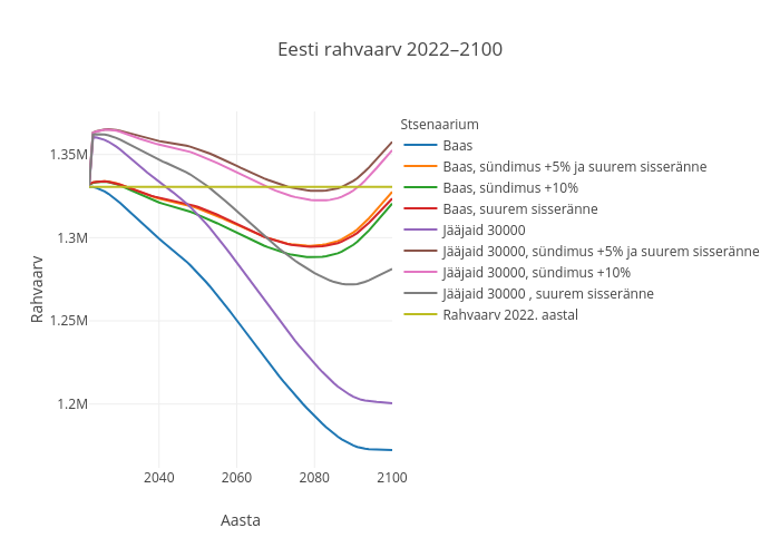 Eesti rahvaarv 2022–2100 | line chart made by Mmasso | plotly