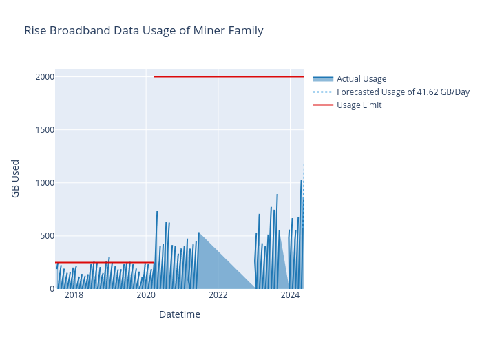 Rise Broadband Data Usage of Miner Family | filled line chart made by Mminer237 | plotly