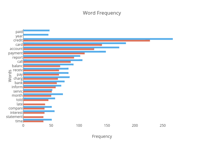 Word Frequency | grouped bar chart made by Mmmarchman | plotly