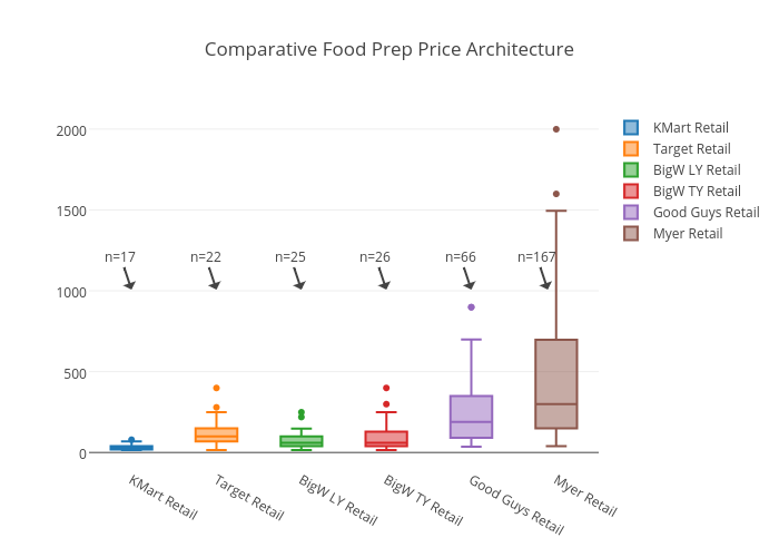 Comparative Food Prep Price Architecture | box plot made by Mmonahan | plotly