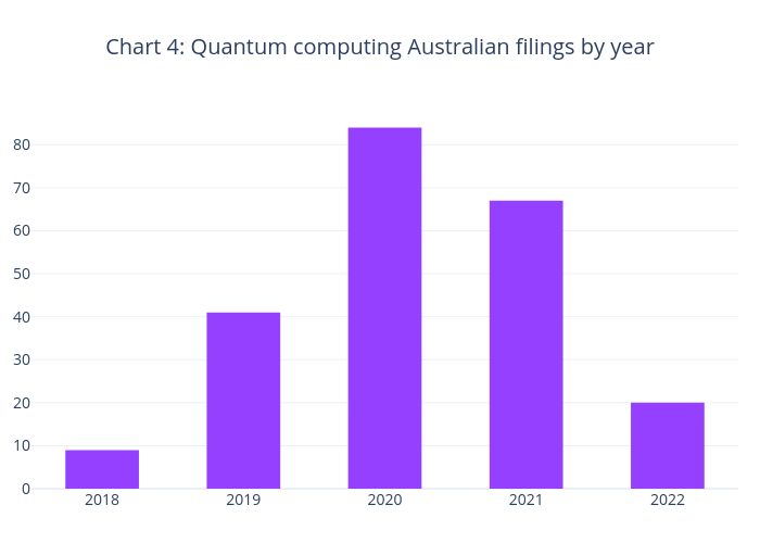 Chart 4: Quantum computing Australian
filings by year | bar chart made by Mmyers84 | plotly
