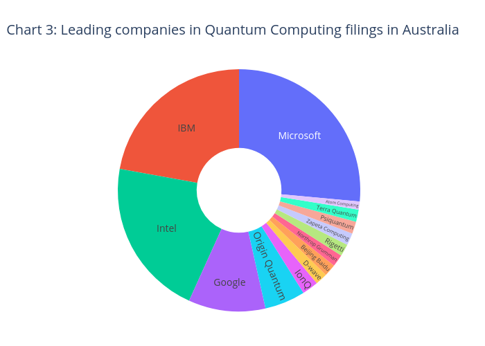 Chart
3: Leading companies in Quantum Computing
filings in Australia | pie made by Mmyers84 | plotly