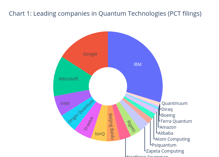 Chart 1: Leading companies in Quantum Technologies (PCT filings) | pie made by Mmyers84 | plotly