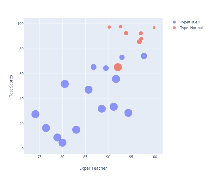 Experienced Teachers vs Test Scores