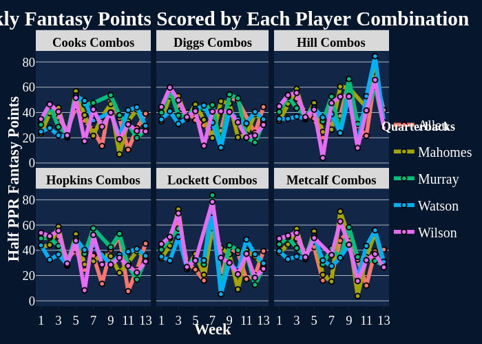  Weekly Fantasy Points Scored by Each Player Combination  | line chart made by Moconnor0713 | plotly