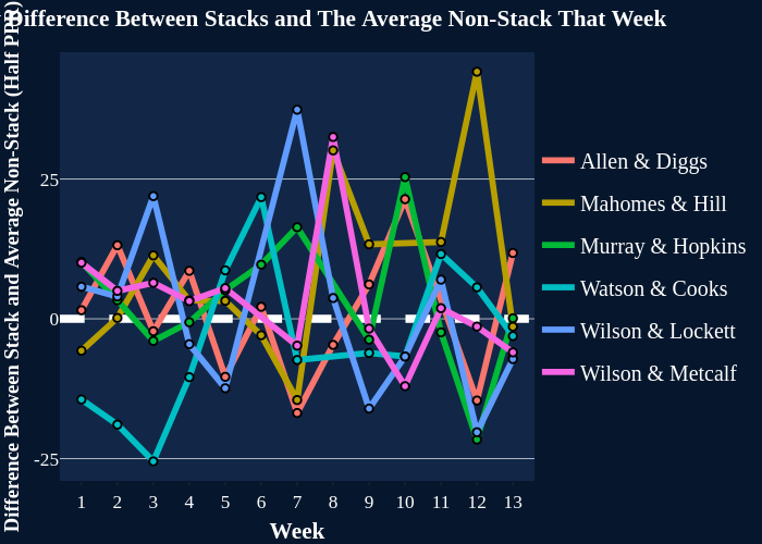  Weekly Difference Between Stacks and The Average Non-Stack That Week  | line chart made by Moconnor0713 | plotly