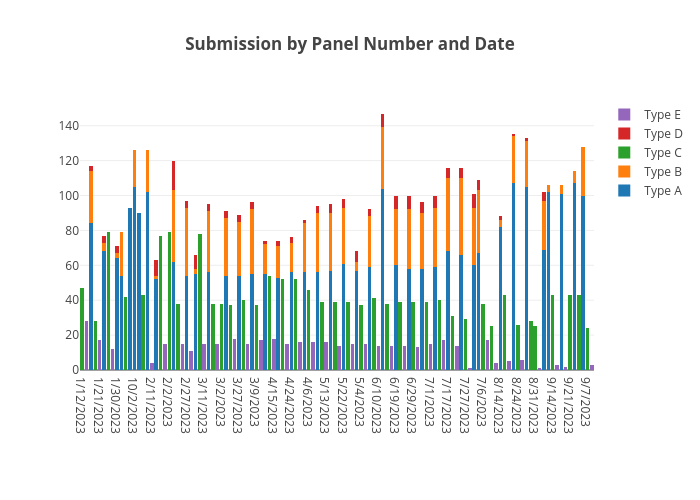 Submission by Panel Number and Date | stacked bar chart made by Mohamedhae1 | plotly