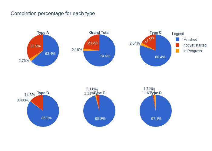 Completion percentage for each type | pie made by Mohamedhae1 | plotly