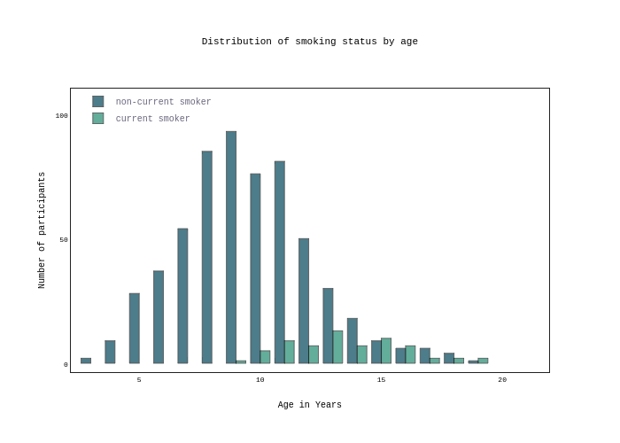 Distribution of smoking status by age histogram made by Molly_elliott