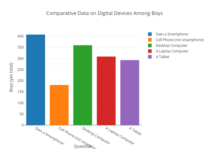 Comparative Data on Digital Devices Among Boys | grouped bar chart made by Mollyvp | plotly