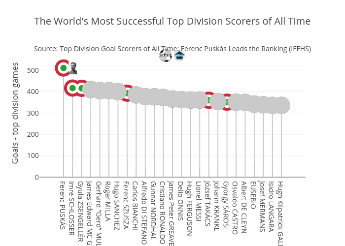 The World's Most Successful Top Division Scorers of All Time | scatter chart made by Monfera | plotly