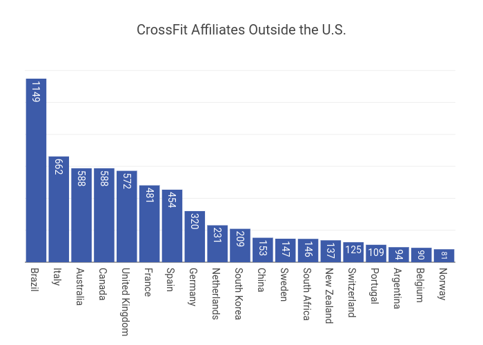 CrossFit Affiliates Outside the U.S. | bar chart made by Morningchalkup | plotly