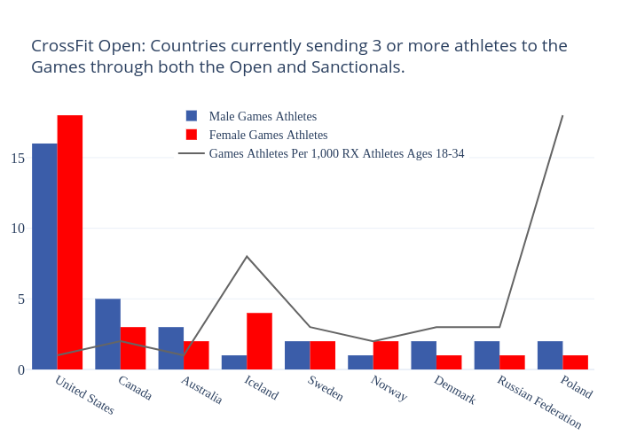 CrossFit Open: Countries currently sending 3 or more athletes to theGames through both the Open and Sanctionals. | bar chart made by Morningchalkup | plotly
