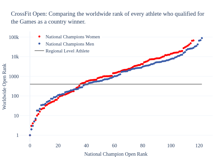 CrossFit Open: Comparing the worldwide rank of every athlete who qualified forthe Games as a country winner.&nbsp; | scatter chart made by Morningchalkup | plotly