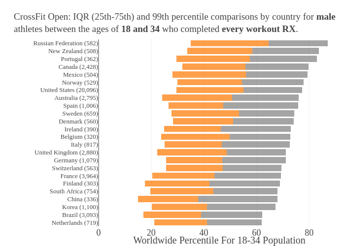 CrossFit Open: IQR (25th-75th) and 99th percentile comparisons by country for maleathletes between the ages of 18 and 34 who completed every workout RX. | stacked bar chart made by Morningchalkup | plotly