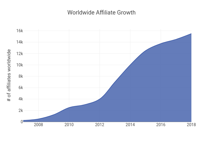 Worldwide Affiliate Growth | line chart made by Morningchalkup | plotly