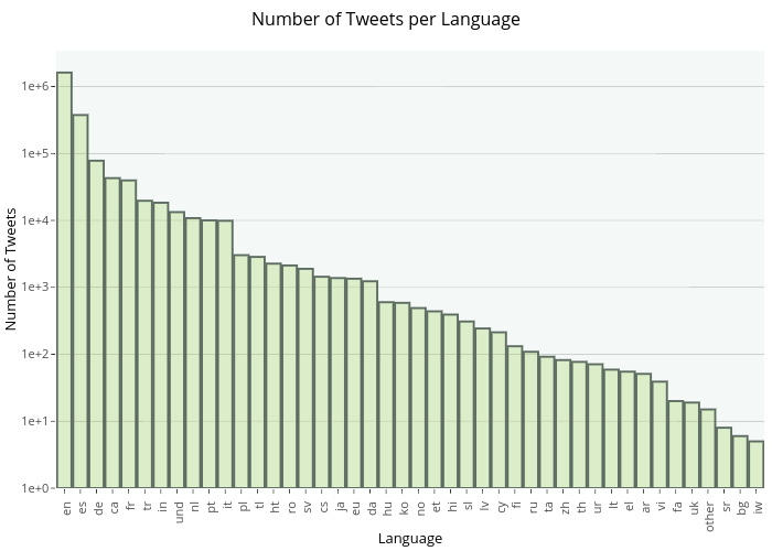 Number of Tweets per Language | bar chart made by Morrysa7 | plotly