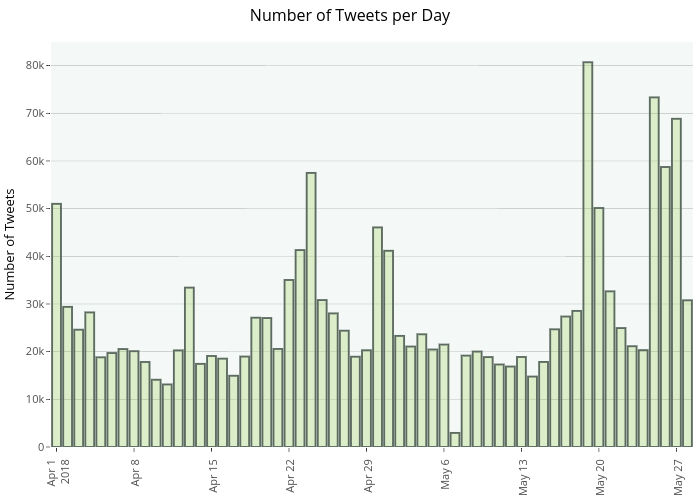 Number of Tweets per Day | bar chart made by Morrysa7 | plotly