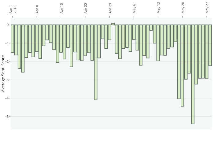 Average Sent. Score vs  | bar chart made by Morrysa7 | plotly