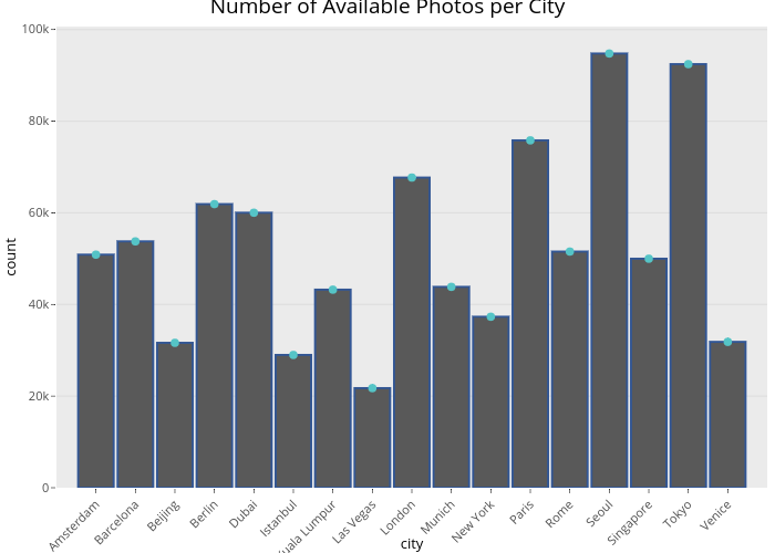 Number of Available Photos per City |  made by Morrysa7 | plotly