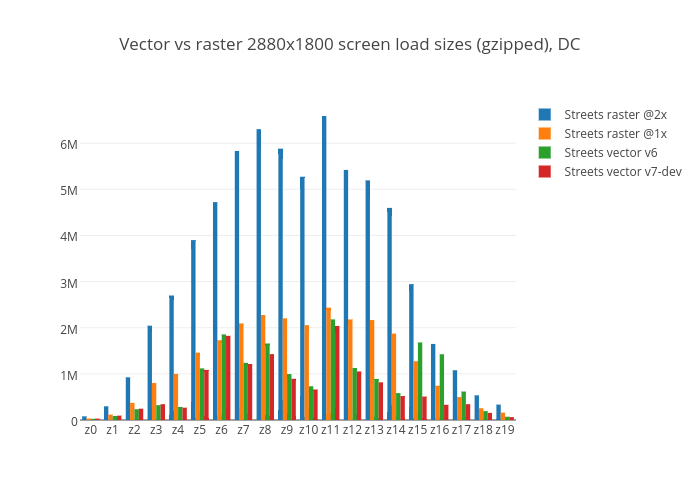 Vector vs raster 2880x1800 screen load sizes (gzipped), DC | grouped bar chart made by Mourner | plotly