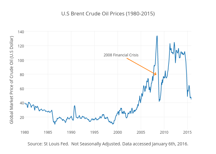 U.S Brent Crude Oil Prices (1980-2015) | scatter chart made by Mously.pluviose | plotly