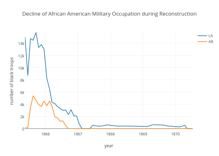 Decline of African American Military Occupation during Reconstruction  | line chart made by Mowusu | plotly