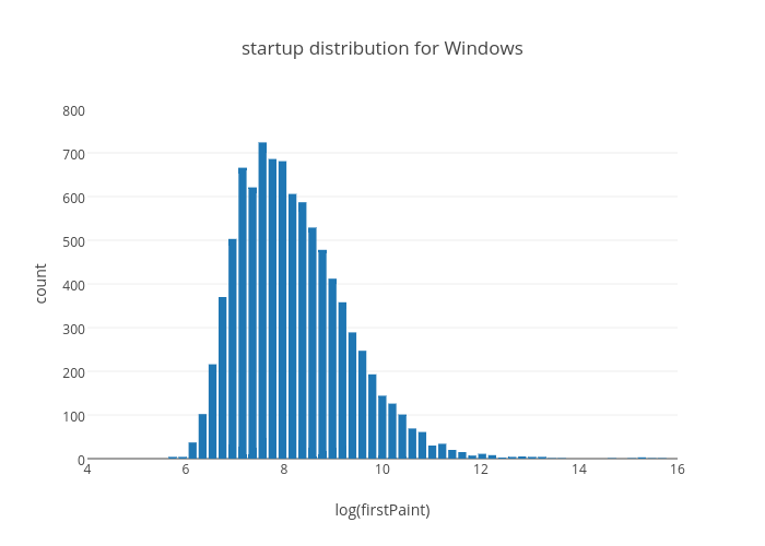 startup distribution for Windows | bar chart made by Mozilla | plotly